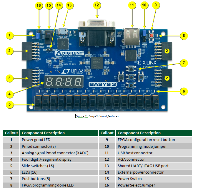 Basys3 board mapping for Flip That Digit switches