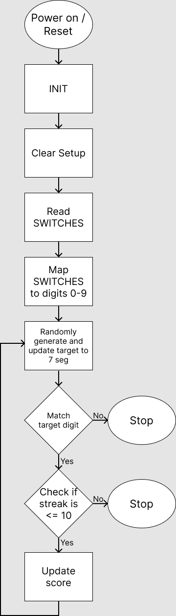 High-level program flowchart for Flip That Digit