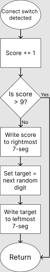 Score update subroutine diagram